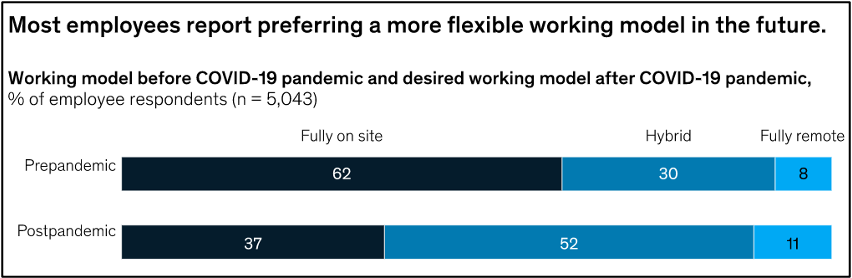 working model: pre pandemic 62% on site, 30 % hybrid, 8% fully remote. Post pandemic 37% on site, 52% hybrid, 11% fully remote
