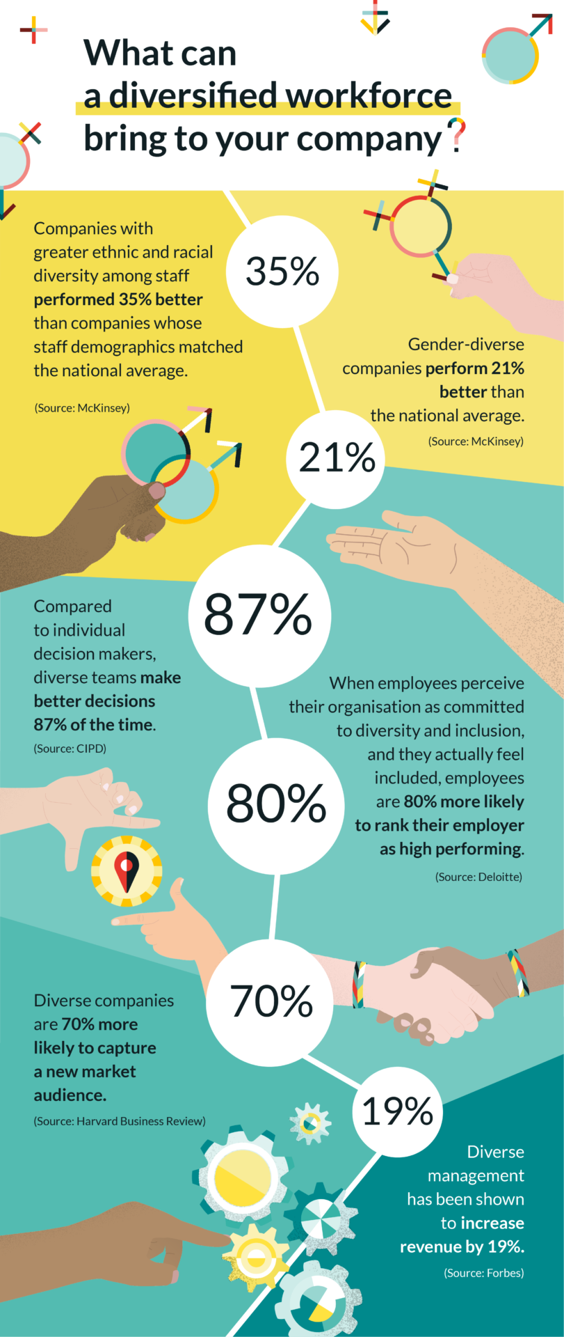 EDI Infographic Stats

Companies with
greater ethnic and racial
diversity among staff
performed 35% better
than companies whose
staff demographics matched
the national average.

Gender-diverse
companies perform 21%
better than
the national average.

Compared
to individual
decision makers,
diverse teams make
better decisions
87% of the time.

When employees perceive
their organisation as committed
to diversity and inclusion,
and they actually feel
included, employees
are 80% more likely
to rank their employer
as high performing.

Diverse companies
are 70% more
likely to capture
a new market
audience.

Diverse
management
has been shown
to increase
revenue by 19%.