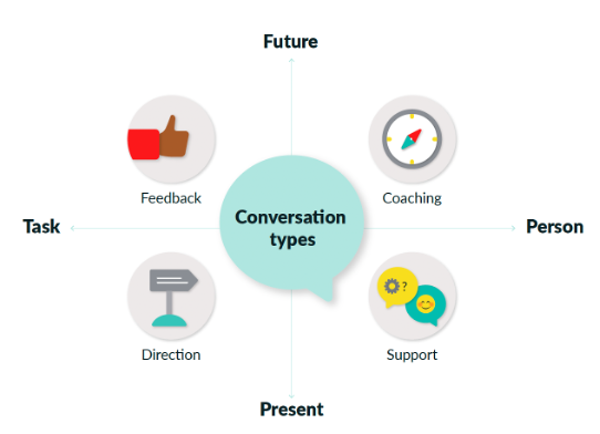 Employee Engagement - conversations model image