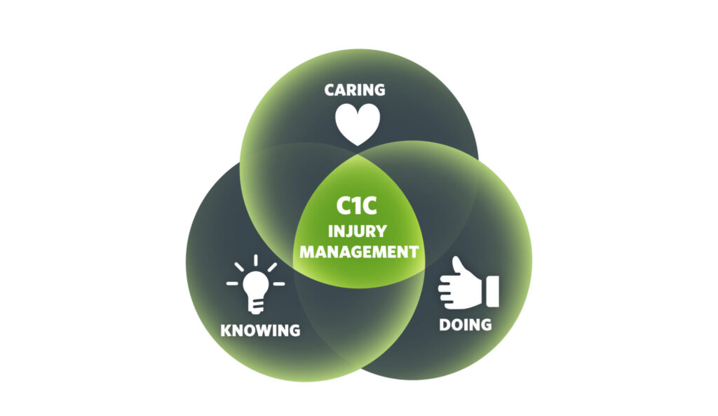 A Venn diagram with caring in one circle, knowing in another and doing in the third. In the middle of the Venn diagram it says C1C injury management.
